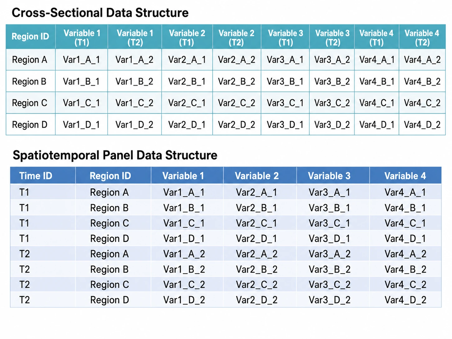 Wide cross-sectional storage compared with long spatiotemporal panel storage.