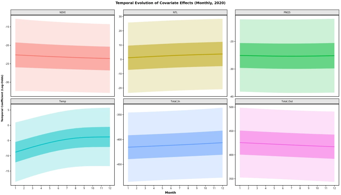 Source example: monthly temporal coefficients and credible intervals.