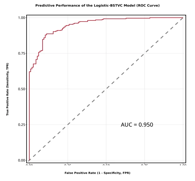 Historical binary example: ROC curve and AUC, illustrating discrimination.