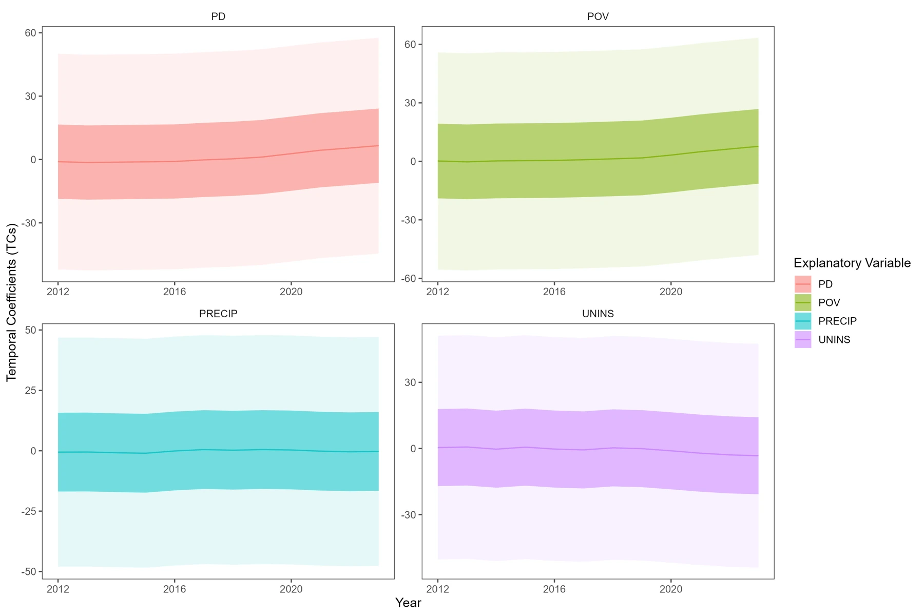 Source example: count-model temporal coefficients and uncertainty.