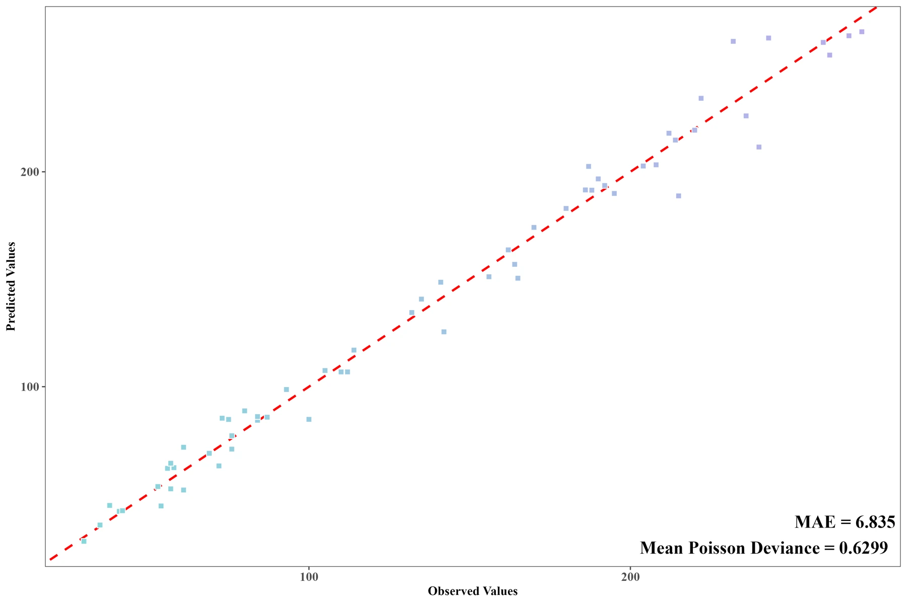 Historical count example: observed versus predicted counts with descriptive error metrics.